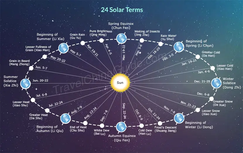 24 solar terms based on the solar calendar