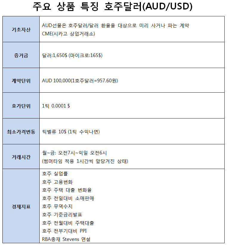  호주달러 ( AUD )