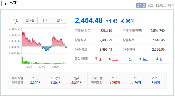 2024년 12월 2일 코스피 지수