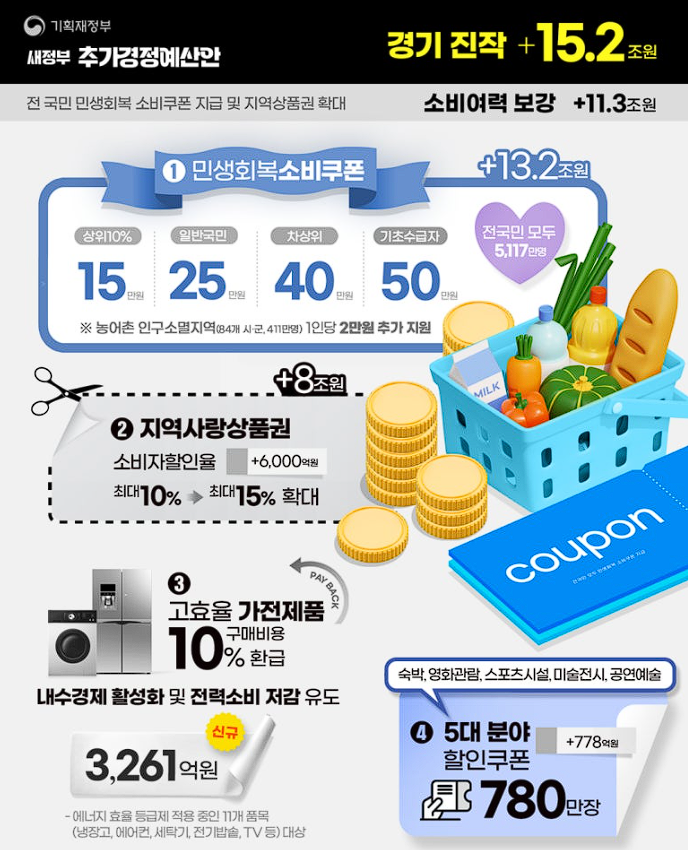 민생회복 소비쿠폰 추경경정예산안 발표