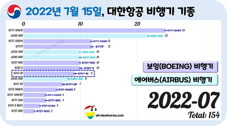 2022년-7월-대한항공-B747-8I-여객기-보유수-표시-가로막대-그래프