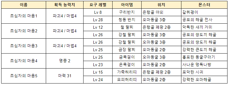  [미르M] 장비보감 01탄 '초심자의 마음' 아이템 몬스터 위치 / 획득 능력치 / 적정 레벨 정리