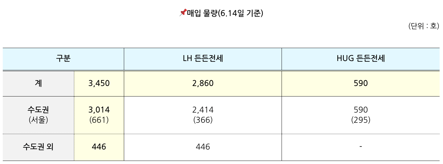 든든전세주택