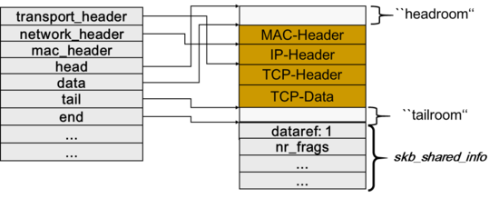  sk_buff 에서 Mac header, IP v4 and v6 header, TCP header 파싱