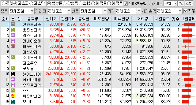  4월1일 코스피 코스닥 상한가 포함 상승률 상위 종목 TOP 100