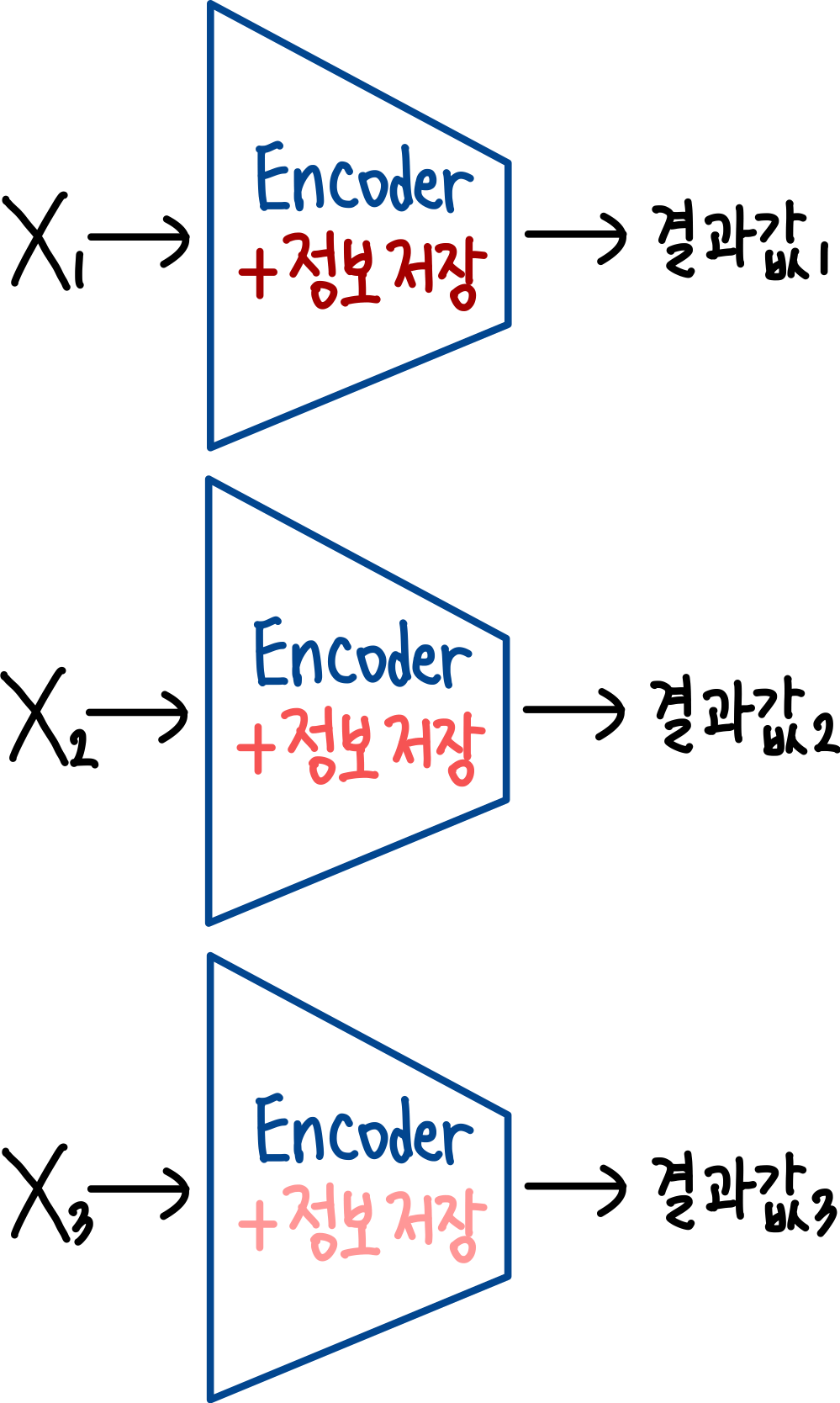 RNN(Recurrent Neural Network) 7 CNN의 정보 저장 기능