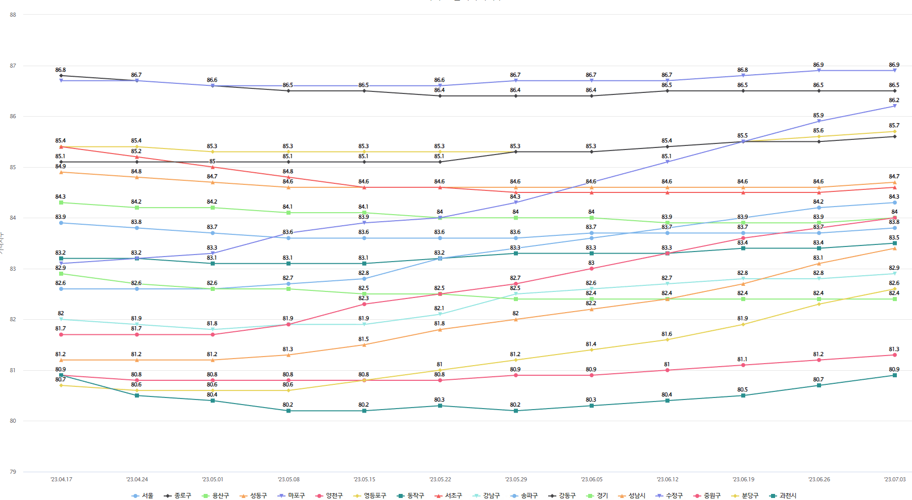 전세가격지수 변동률 차트