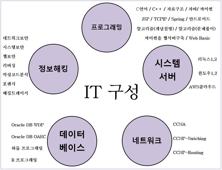 포트폴리오 포폴 완성하는 IT 전문교육 삼성파이슨학원 코딩테스트 콧테 4