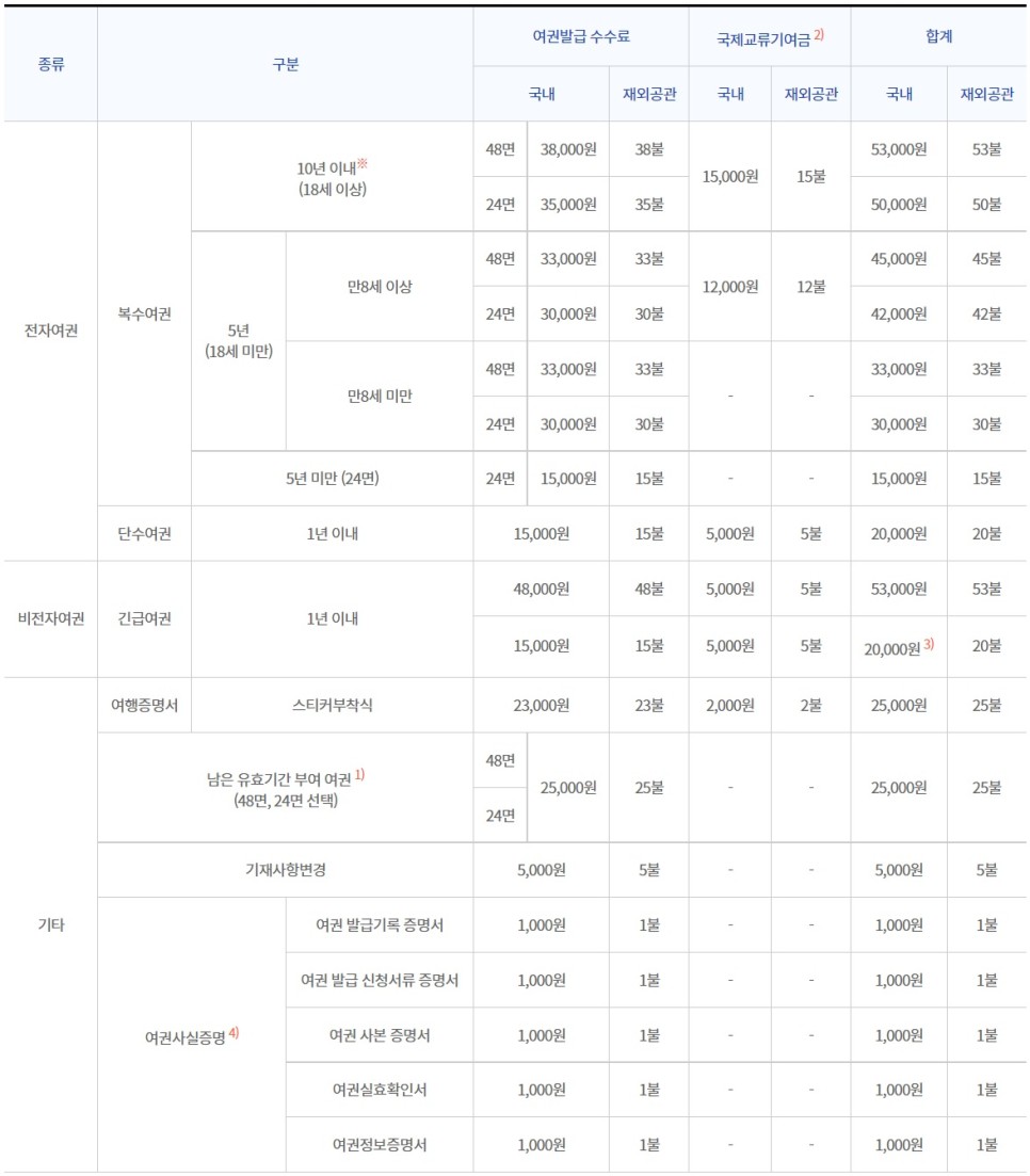 이후 새 여권발행 포함) 여권발급(신규발급 유효기간 만료) 12