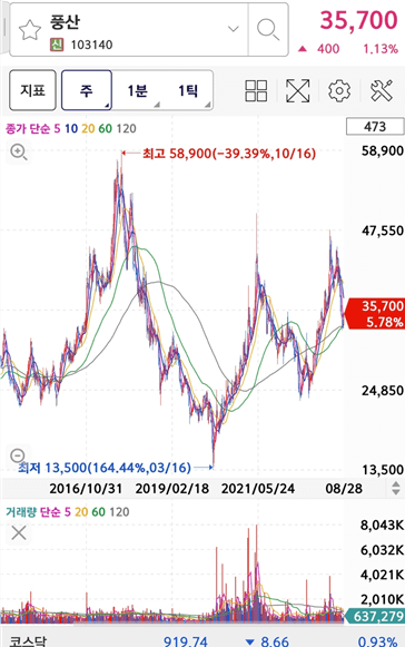 풍산의 주가와 차트입니다.