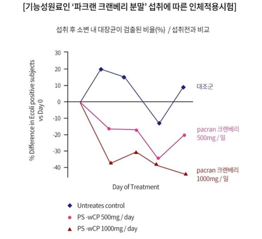 요로건강-시험결과