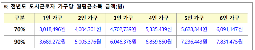 매입임대주택 2023년 2차모집 청년 신혼부부 입주(신청) 조건