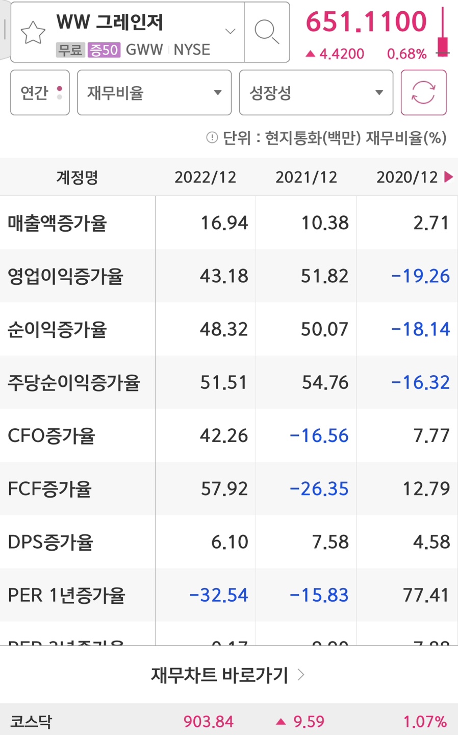 wwgrainger의 매출액/영업이익/EPS 성장성입니다.