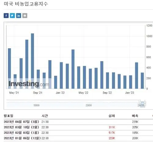 미국비농업고용지수