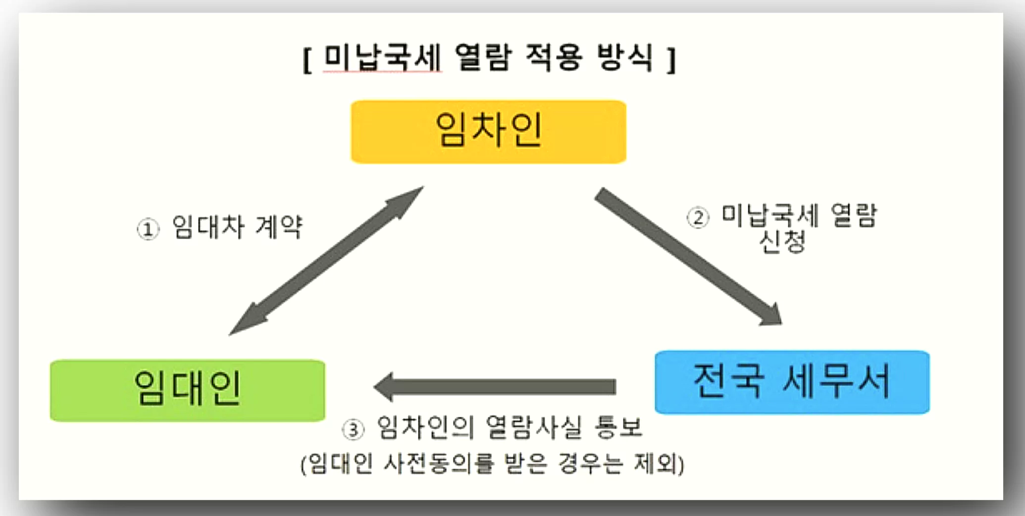 미납국세 열람 적용 방식 (출처 : 국세청)