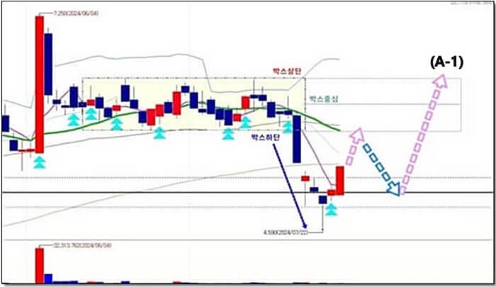 일-봉-차트