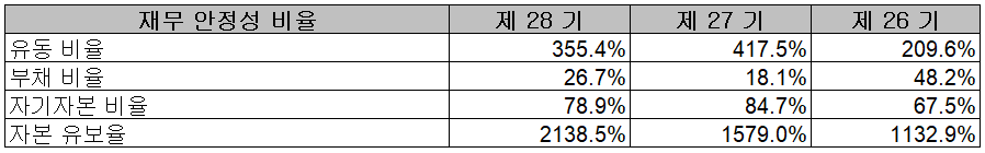 대보자기학 - 재무안정성 비율