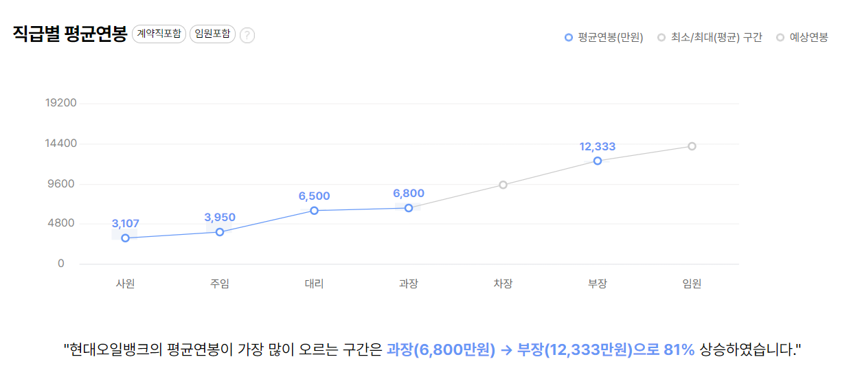 HD현대오일뱅크 회사 기업 평균 연봉 보너스 성과급 복지 복리후생 채용정보 총정리