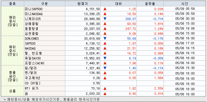 5.9 해외증시 동향