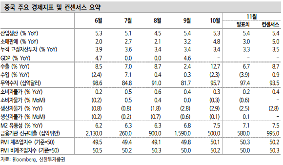 11월 중국 경제지표 부진 지속
