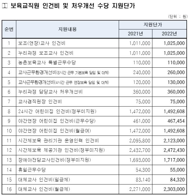 2022년 보육교직원(교사) 인건비(급여) 인상 확정 2022년 보육교직원(교사) 인건비(급여) 인상 확정