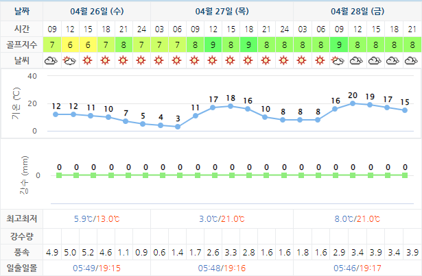 골프존카운티선운 (선운산CC) 골프장 날씨 0426