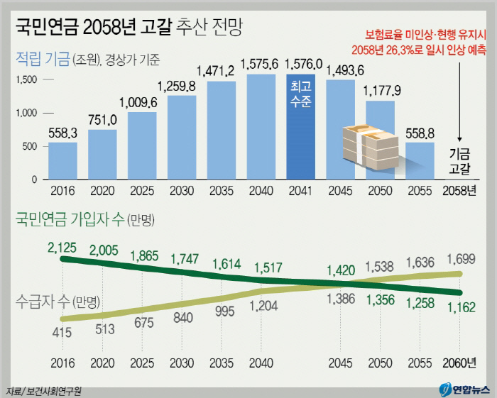 국민연금 고갈시점 추산 이미지