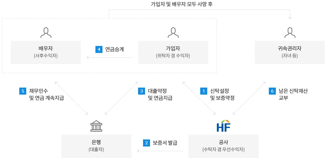 주택연금 가입조건