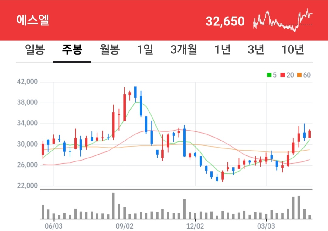 에스엘 주식 차트