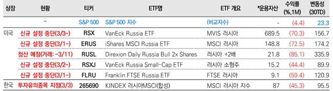 러시아-ETF-종류