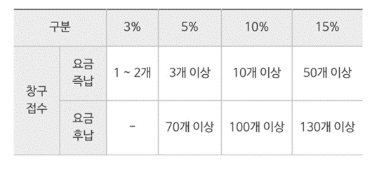 우체국-택배-사전접수-할인율