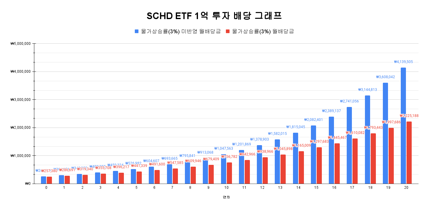 SCHD ETF GRAPH