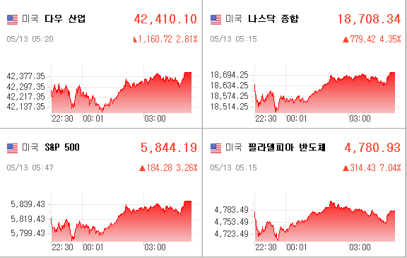 미국증시