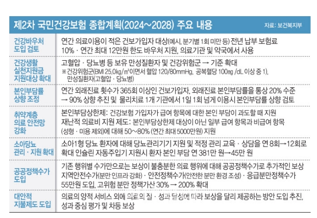 제2차 국민건강보험 종합계획