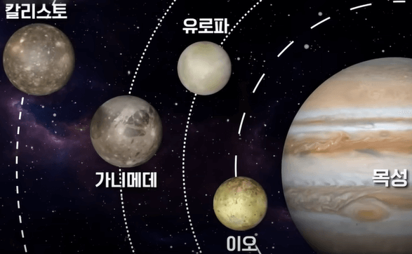 칼리스토, 가니메데, 유로파, 이오