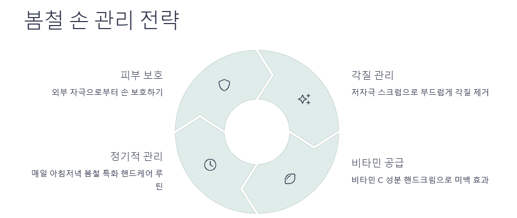 예쁜 손(건강하고 촉촉하게:고운손,하얀손,부드러운손)만들기: 노환된손,갈라진손,건조한손,칙칙한손,거칠어진손,민감한손,손톱,주름,습진 손관리법