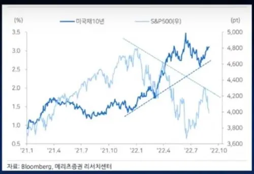 미국채10년_스탠다드앤푸어스500