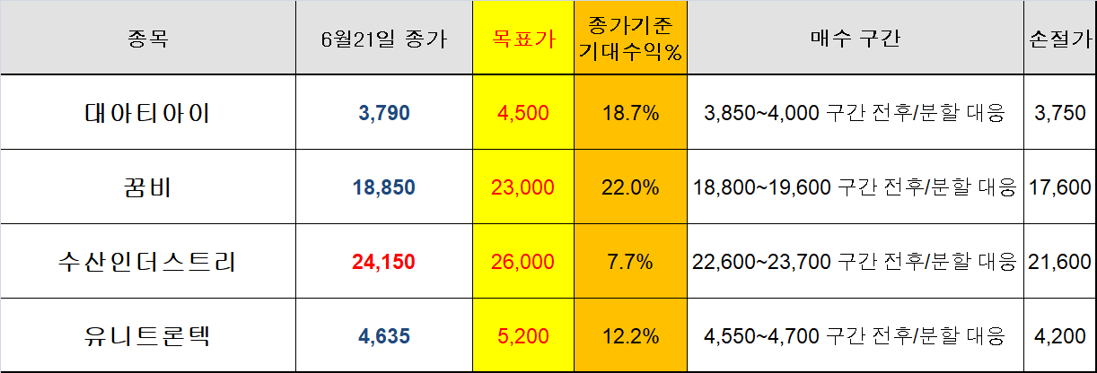 대아티아이
꿈비
수산인더스트리
유니트론텍