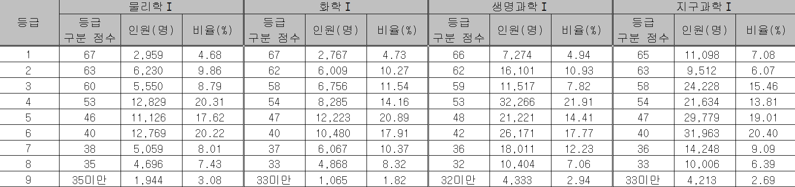 2024년 수능 등급컷