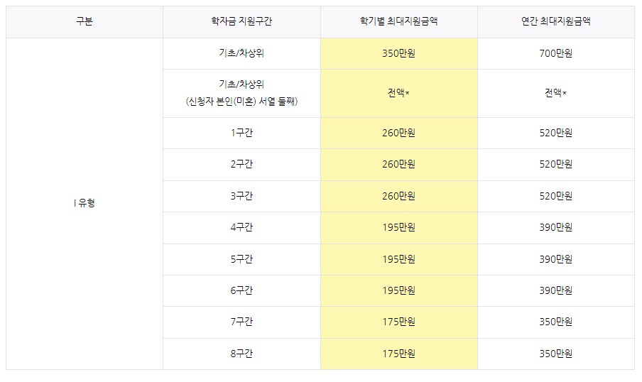 국가장학금 신청하기