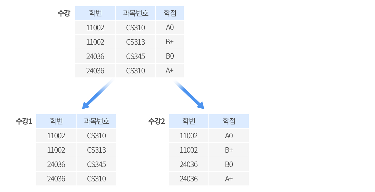 릴레이션 분해(decomposition)과 제1정규형 릴레이션 분해(Decomposition)과 제1정규형