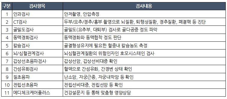 메디체크 플러스 추가검사 그림설명