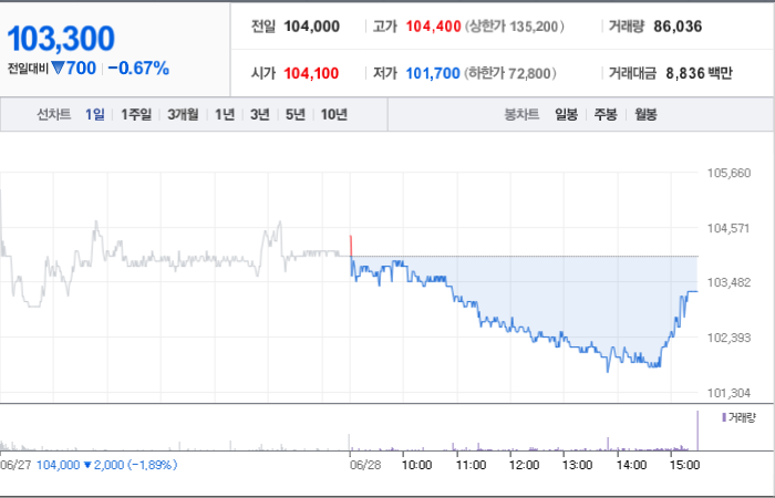 BGF리테일 주가와 환율 변동의 영향 파악