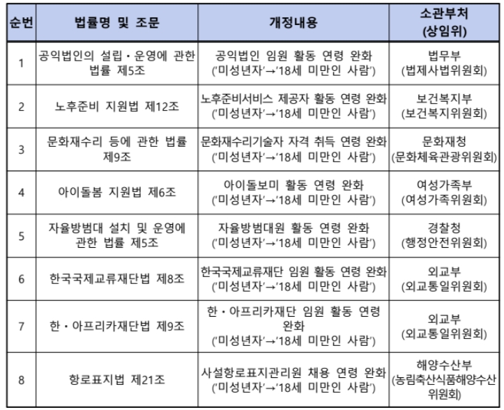 미성년자도 &#39;문화재수리기술자 등 8개 자격&#39; 취득 가능해진다