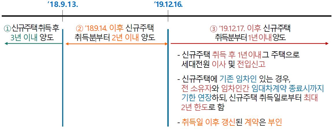 1가구2주택비과세요건03