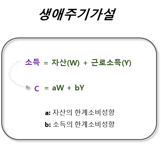 생애주기가설: 소득은 자산과 근로소득으로 구성