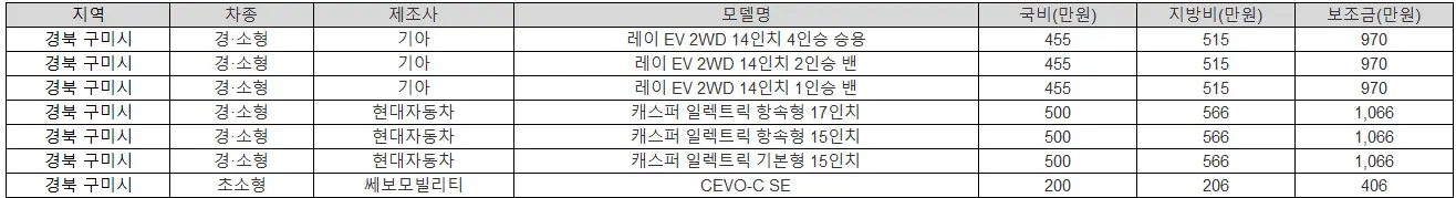 2025년 경북 구미시 전기차 보조금