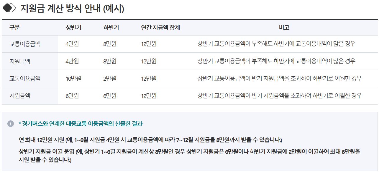 지원금 계산 방식 안내