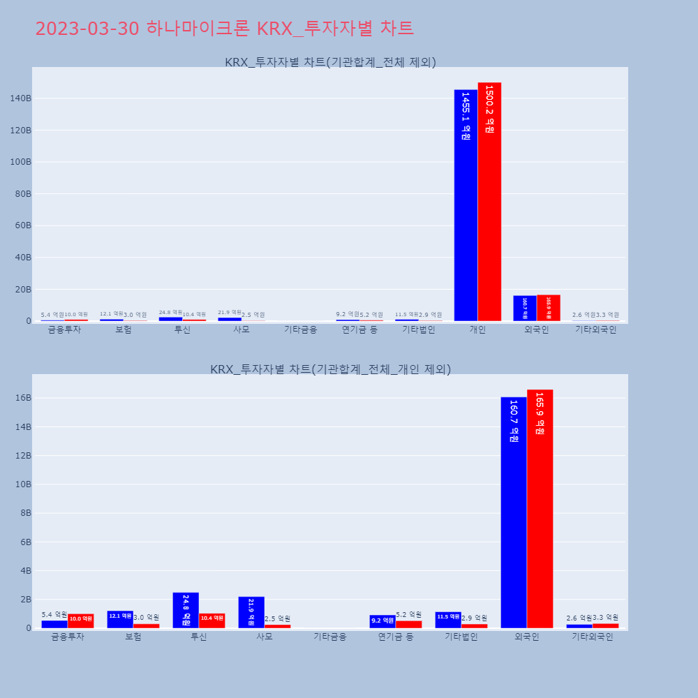 하나마이크론_KRX_투자자별_차트