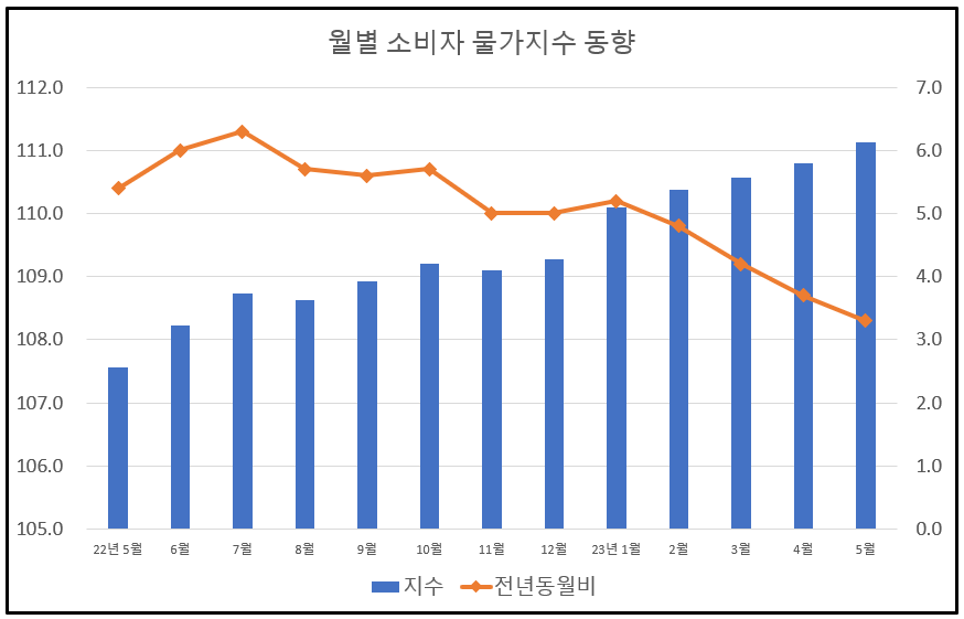 월별 소비자 물가지수 차트